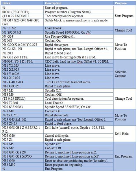 p code for cnc